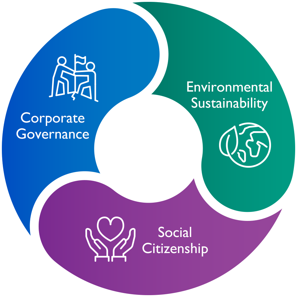 Corporate sustainability in all operational aspects